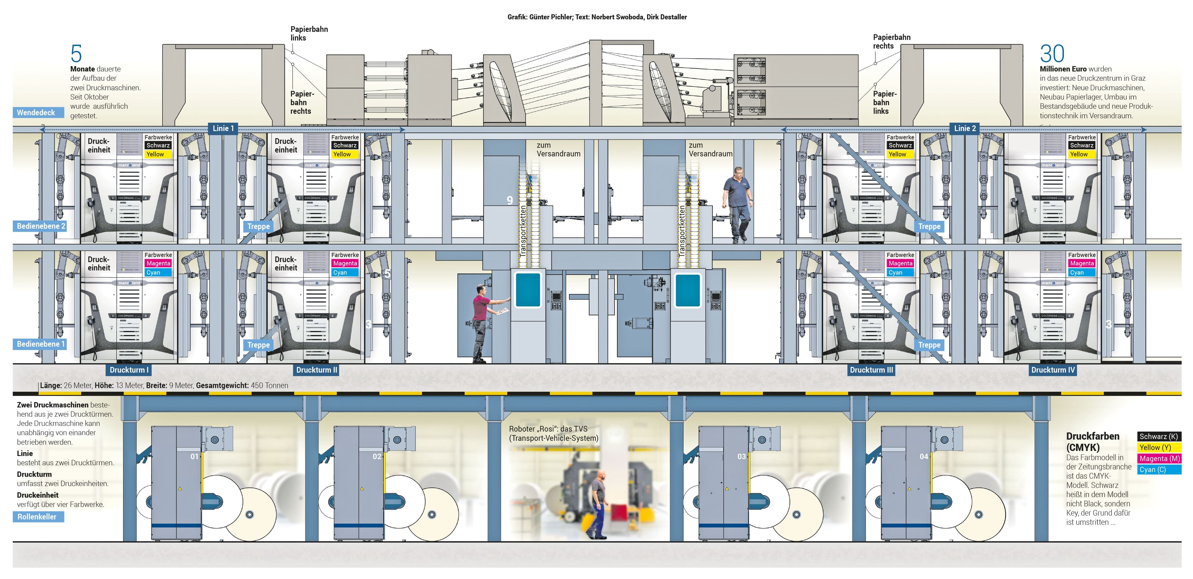 Grafik Druckmaschine